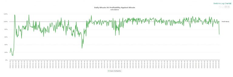or meio de um gráfico, a disparidade na lucratividade de mineração de Bitcoin SV.