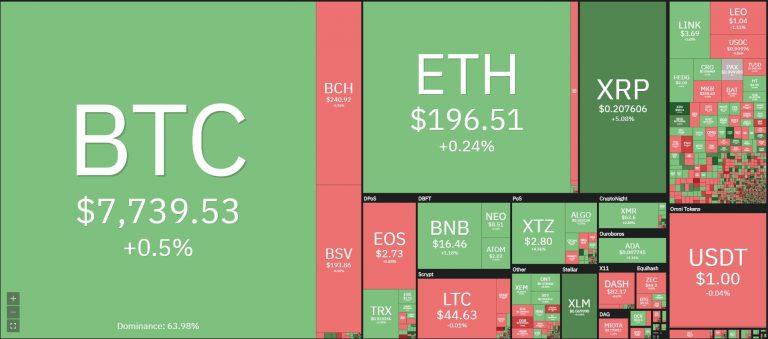 Fonte: Coin360