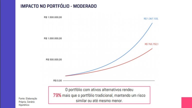 O retorno sem ativos alternativos, ao fim do ano, foi de 10,7%. Com ativos alternativos, houve um aumento de 3,3%, chegando a 14% de retorno anual no portfólio