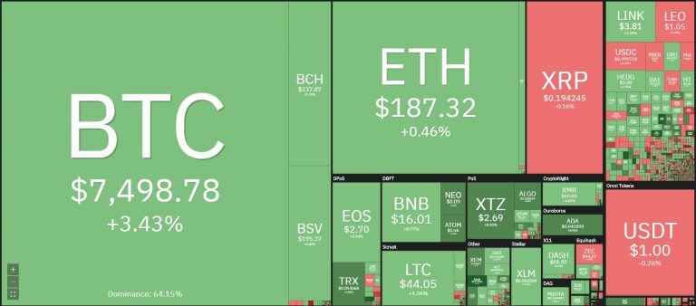 o volume de troca atual do BTC é de US$ 43,5 bilhões