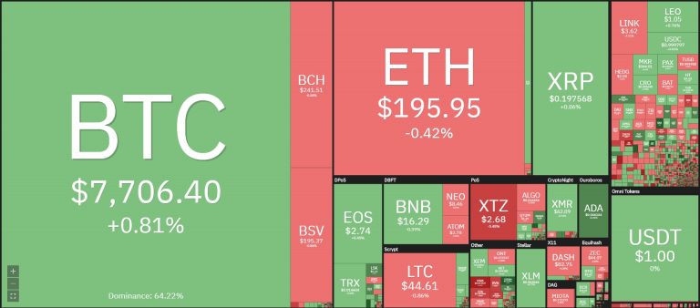 Cotação do BTC, e Valor do mercado de criptomoedas