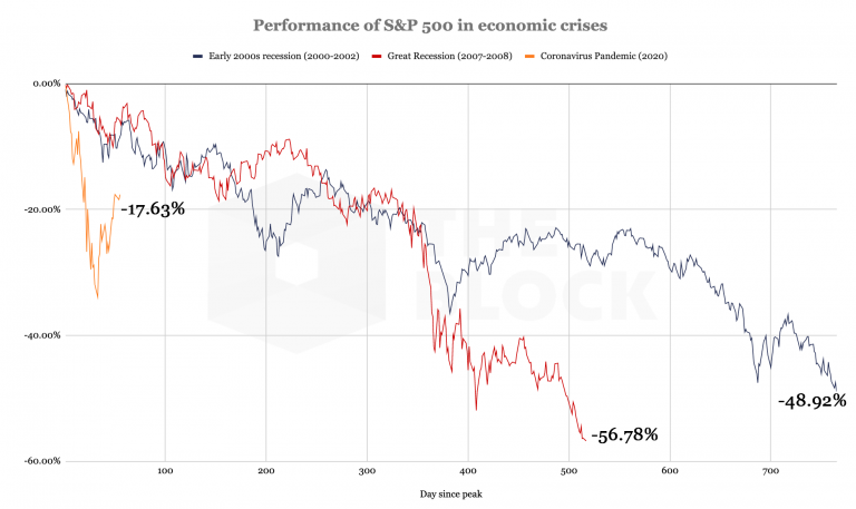 O S&P 500 se valorizou mais de 26% desde 23 de março, apesar da pandemia ainda estar em curso.