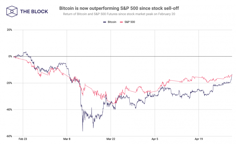 gráfico abaixo mostra a relação entre os retornos do Bitcoin e do S&P 500 desde fevereiro.
