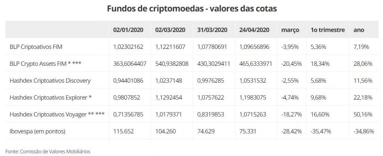 fundo de criptomoedas no brasil