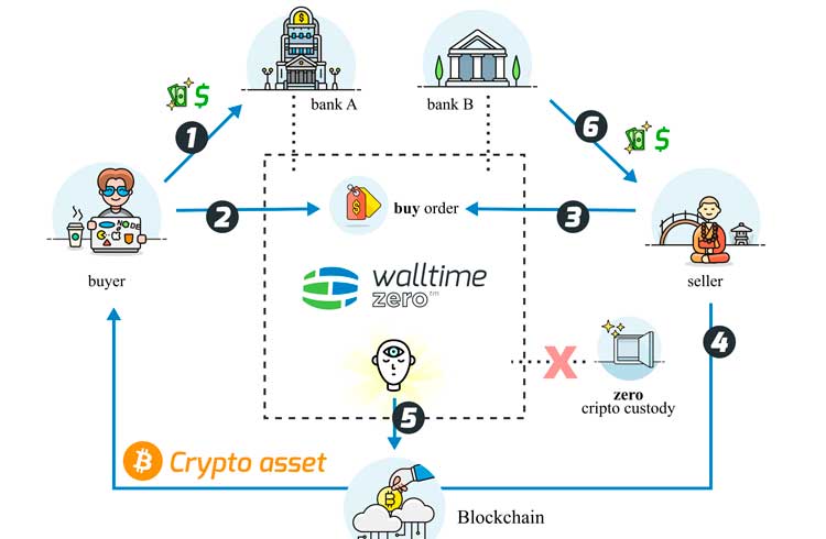 Walltime lança corretora de Bitcoin semi-descentralizada no Brasil