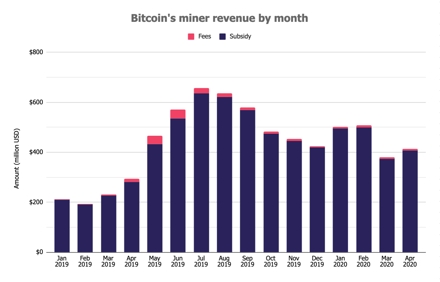 O lucro com a mineração de Bitcoin cresceu 8% no mês de abril em relação a março