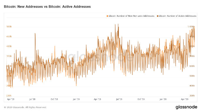 O número de endereços ativos diários de Bitcoin ultrapassou 1 milhão pela terceira vez na história.