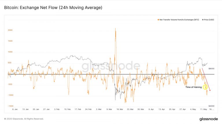 quando usuários retiraram mais de 160 mil Bitcoins das exchanges em apenas 15 dias.