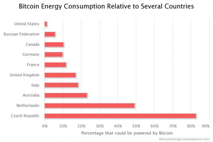 energy-consumption-by-co