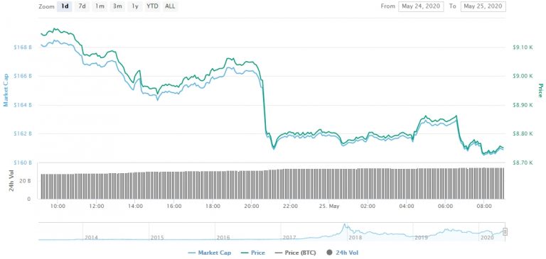 Gráfico com as variações de preço do BTC nas últimas 24 horas