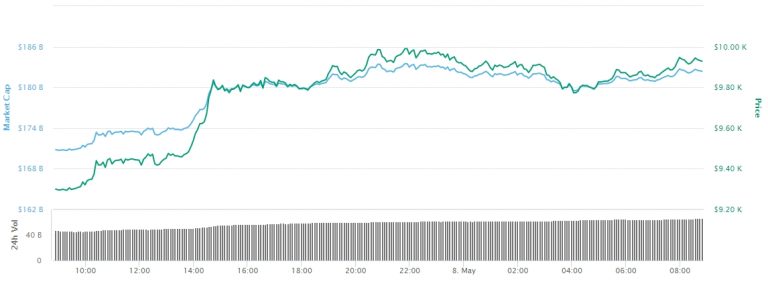 Variações de preço do BTC nas últimas 24 horas