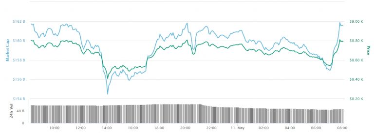 Gráfico com as variações de preço do BTC nas últimas 24 horas