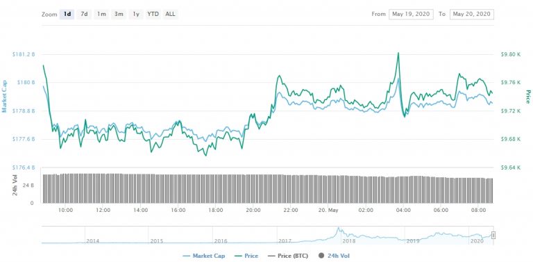 Gráfico com as variações de preço do BTC nas últimas 24 horas