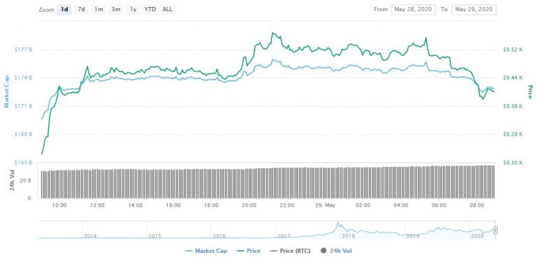 Gráfico com as variações de preço do Bitcoin nas últimas 24 horas