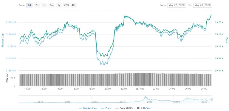 Gráfico com as variações de preço do Bitcoin nas últimas 24 horas