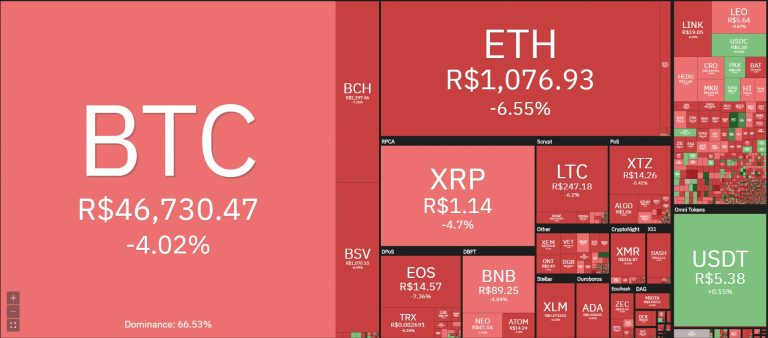 Preço do mercado de criptomoedas