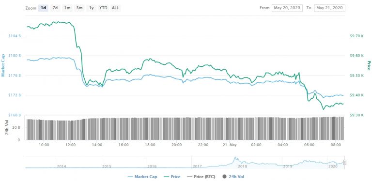 Gráfico com as variações de preço do BTC nas últimas 24 horas