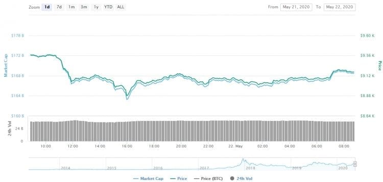 Gráfico com a variação de preço do BTC nas últimas 24 horas