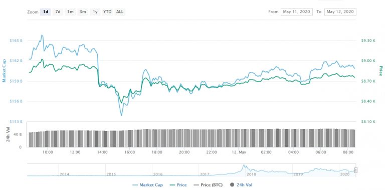 a mínima intradia do BTC foi registrada em R$ 48.571,05. Por fim, seu volume de troca registrado é de R$ 326,5‬ bilhões.