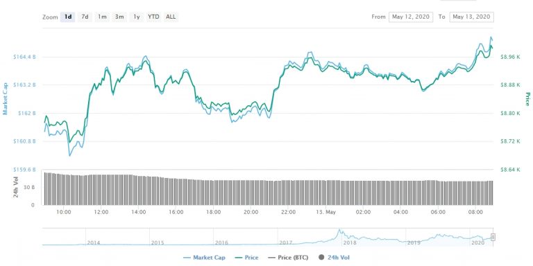 o BTC avançou 2,20% nas últimas 24 horas contadas da escrita desta matéria, atualmente cotado a R$ 52.255,45. Sua máxima intradia foi registrada próxima da cotação atual, em R$ 52.514,21