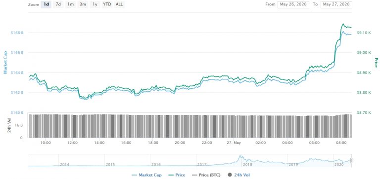 Gráfico com a variação de preço do Bitcoin nas últimas 24 horas