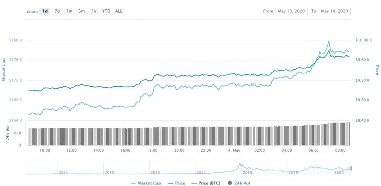 a mínima intradia do BTC foi registrada em R$ 51.071,26.