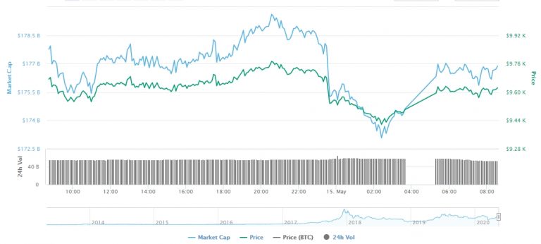 Gráfico com as variações diárias de preço do BTC