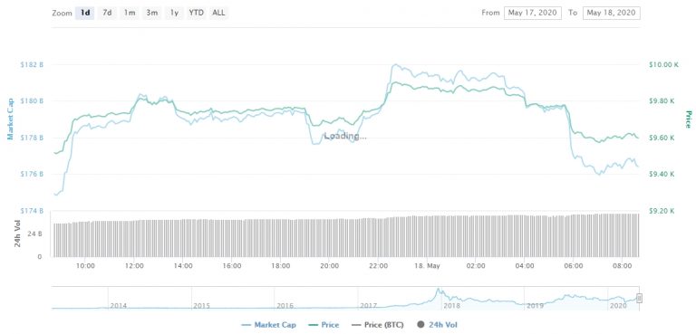 Gráfico com as variações de valor do BTC das últimas 24 horas