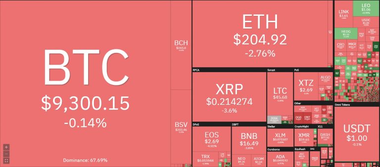 o volume de troca do BTC é de R$ 270,2 bilhões