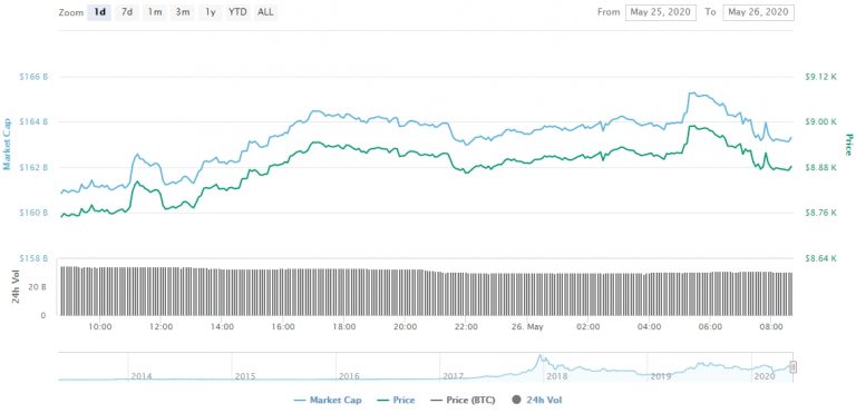 Gráfico com as variações de preço do BTC nas últimas 24 horas