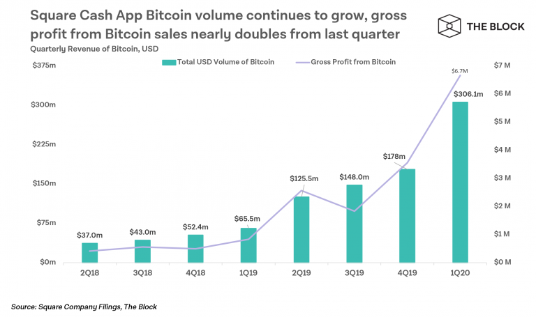 E o aplicativo de compra e venda de Bitcoin Cash App, da Square, continua batendo recordes.