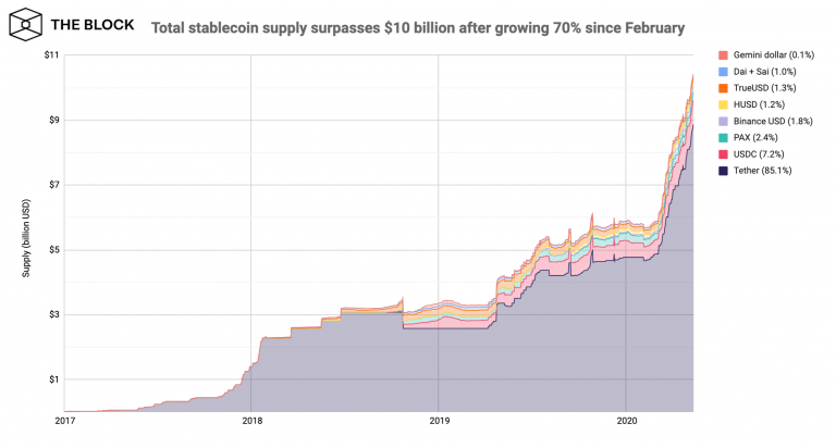 total de stablecoins atingiu uma alta histórica de US$ 10,4 bilhões