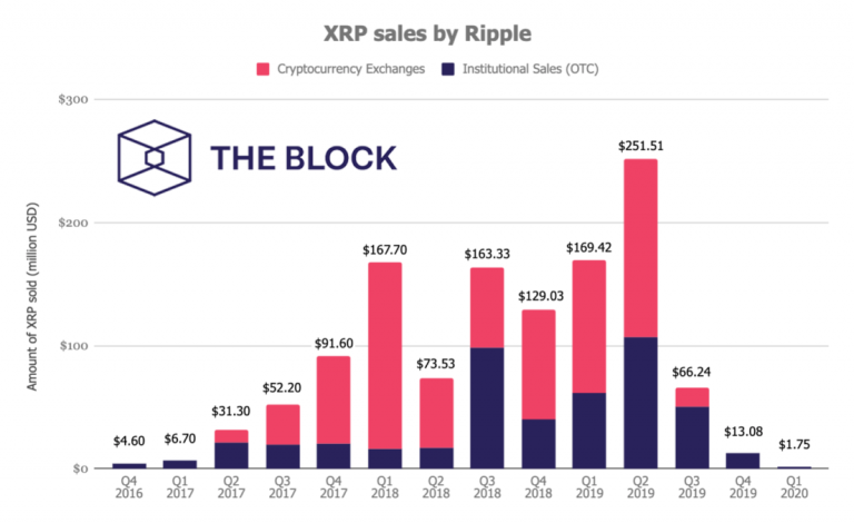 Fonte: The Block