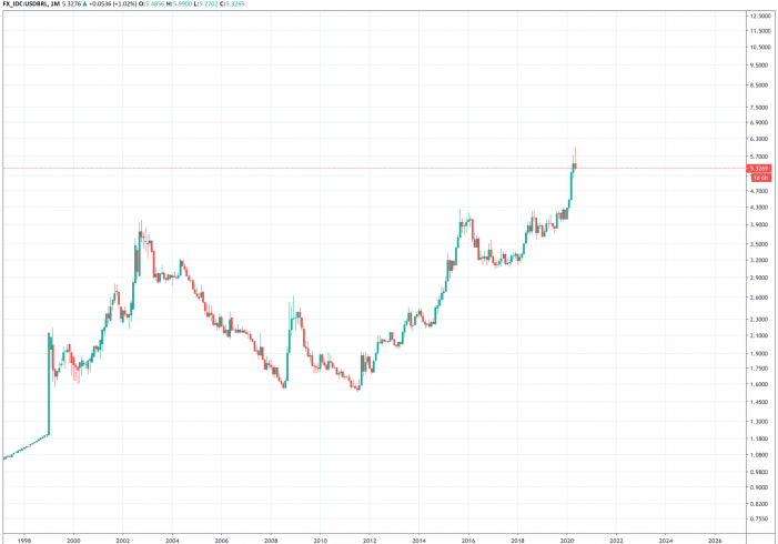 Gráfico USDBRL