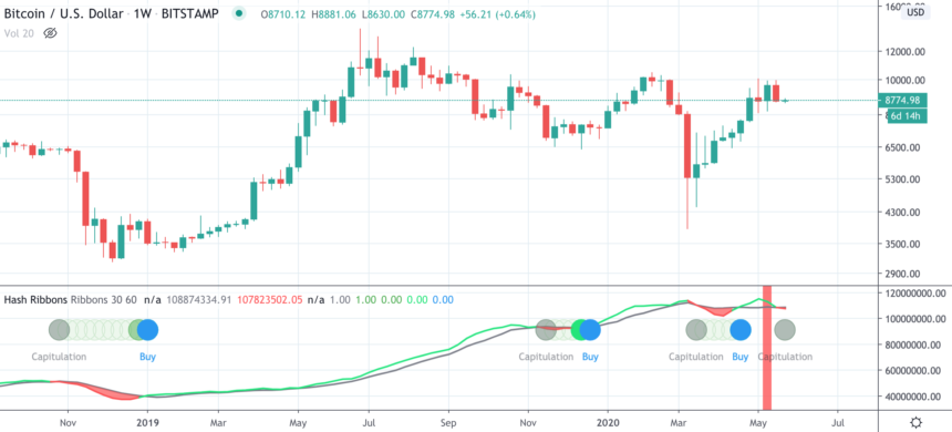 Gráfico do Bitcoin/Dolar