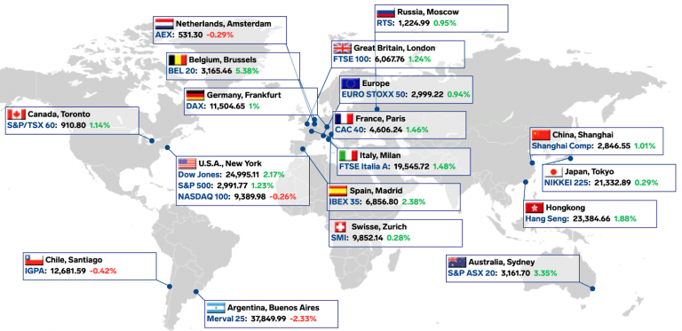 Mercado de ações pelo o mundo