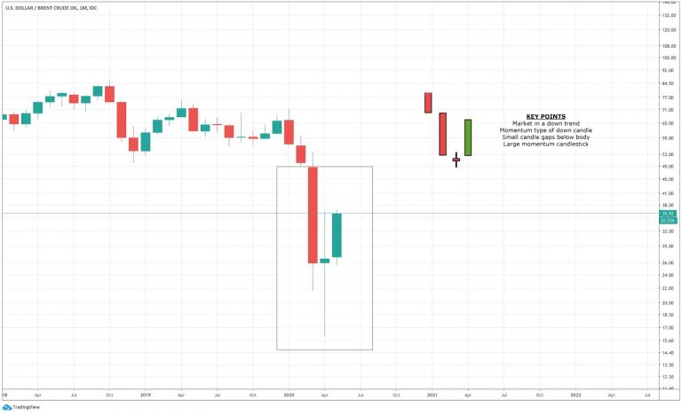 Gráfico tranding view petróleo Brent