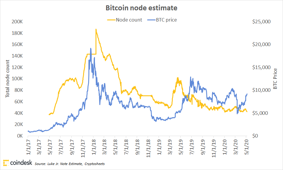 No gráfico abaixo é possível constatar a queda no número de nós.