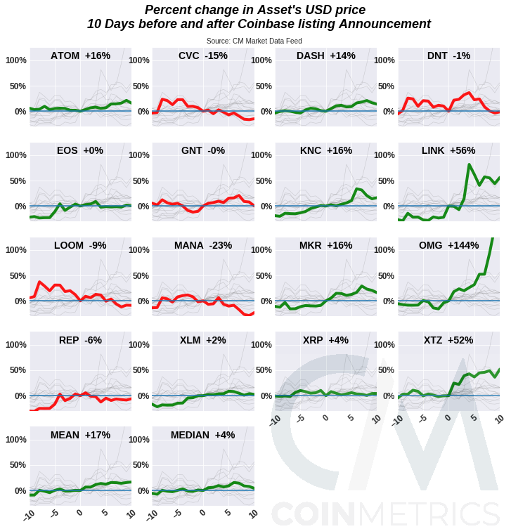 Gráfico Coin Metrics usd