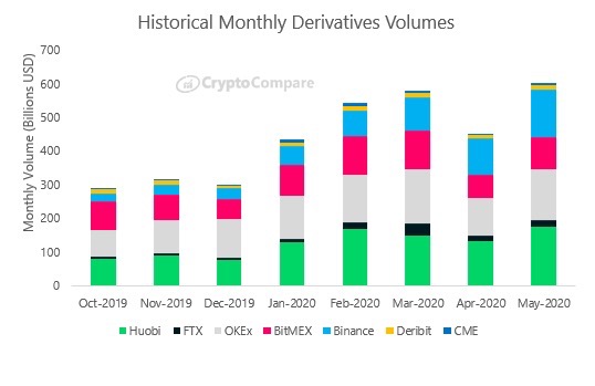 histórico do volume de derivativos