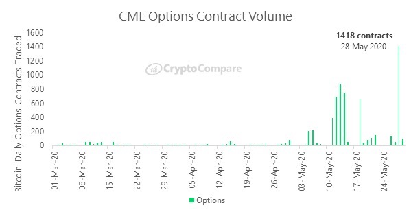 os contratos de opções da CME