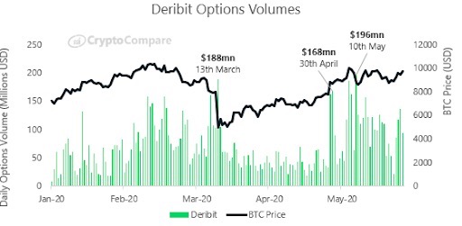 volume de opções Deribit