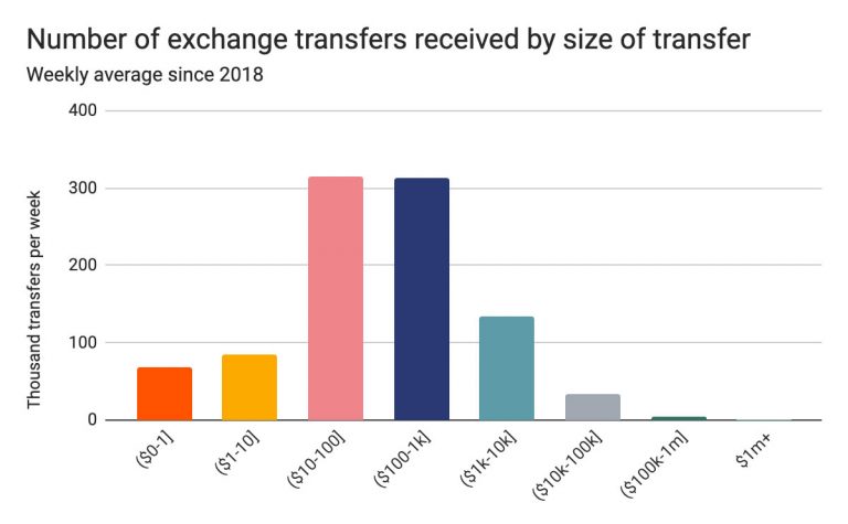 Gráfico retirado do estudo da Chainalysis