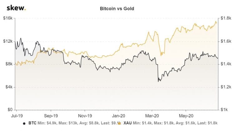 Correlação entre ouro e BTC entre 2019 e 2020