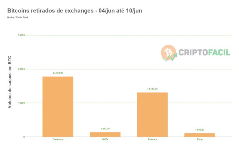 Bitcoins retirados de exchanges