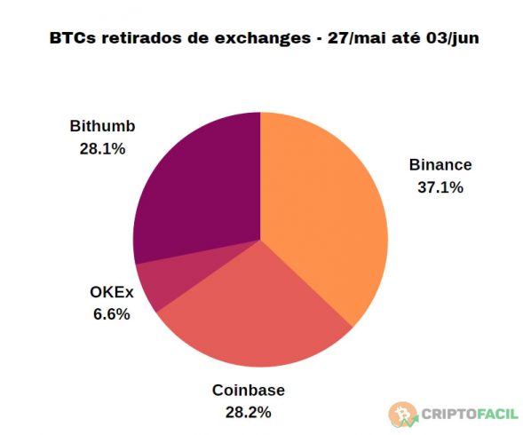 BTCs retirados de exchanges