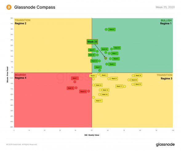 Gráfico de sentimento que mostra mercado positivo em relação ao Bitcoin