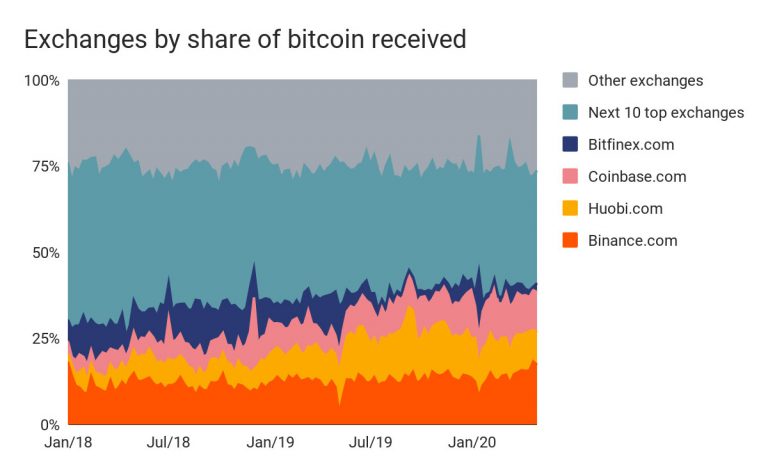 Gráfico retirado do estudo da Chainalysis