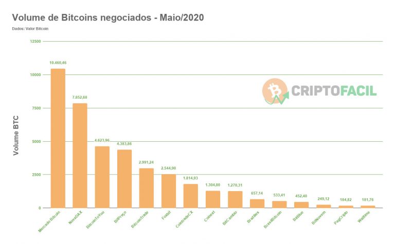 volume de bitcoins negociados - maio/2020