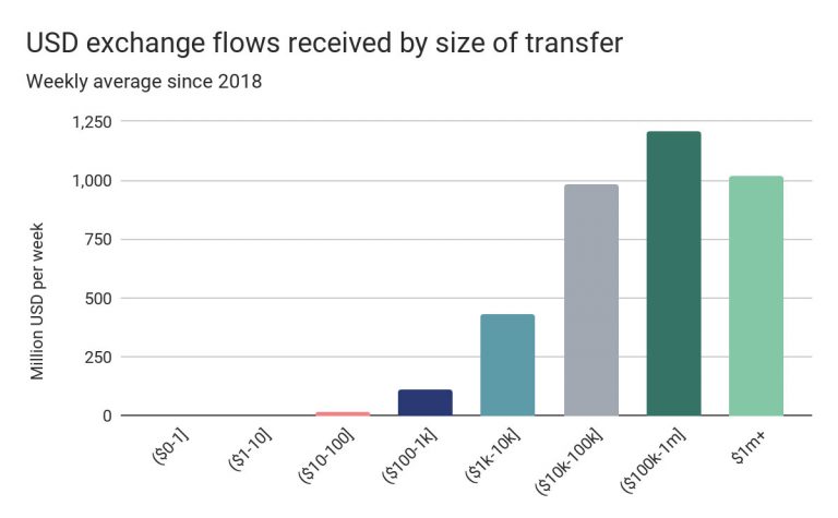 Gráfico retirado do estudo da Chainalysis